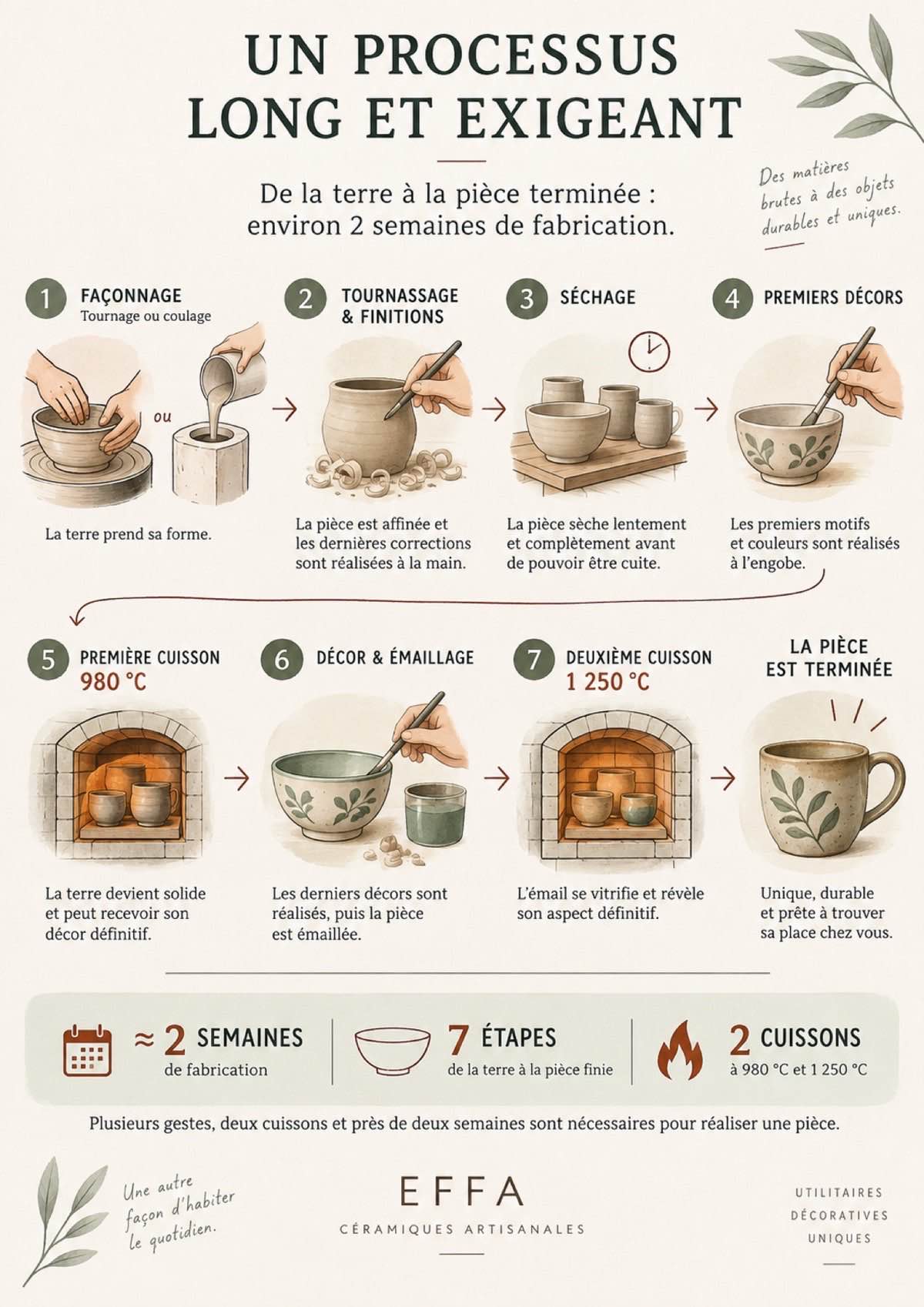 Infographie : les 7 étapes de fabrication d'une pièce en céramique, du façonnage à la pièce terminée